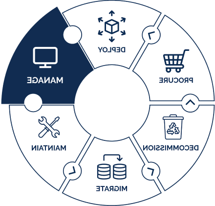 ParkView infrastructure management services lifecycle wheel